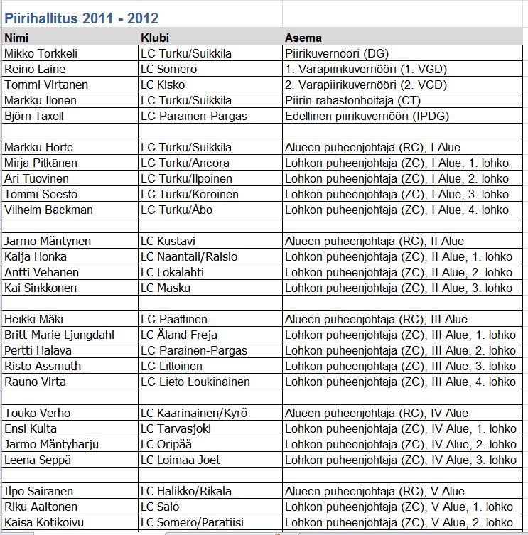 Piirihallitus 2011-2012
