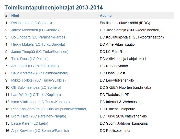 Toimikuntapuheenjohtajat 2013 - 2014
