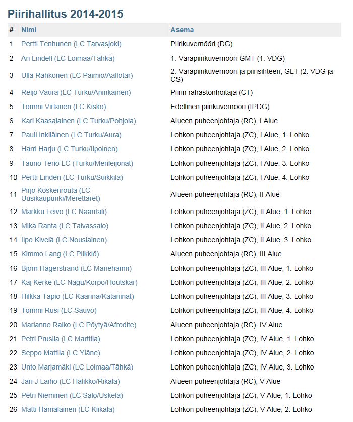 Piirihallitus 2014 2015