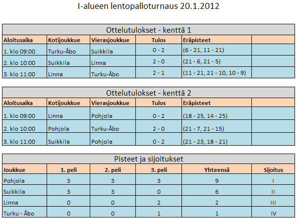 2012-01-20_Lentopallo_Tulokset